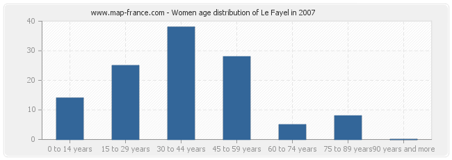 Women age distribution of Le Fayel in 2007